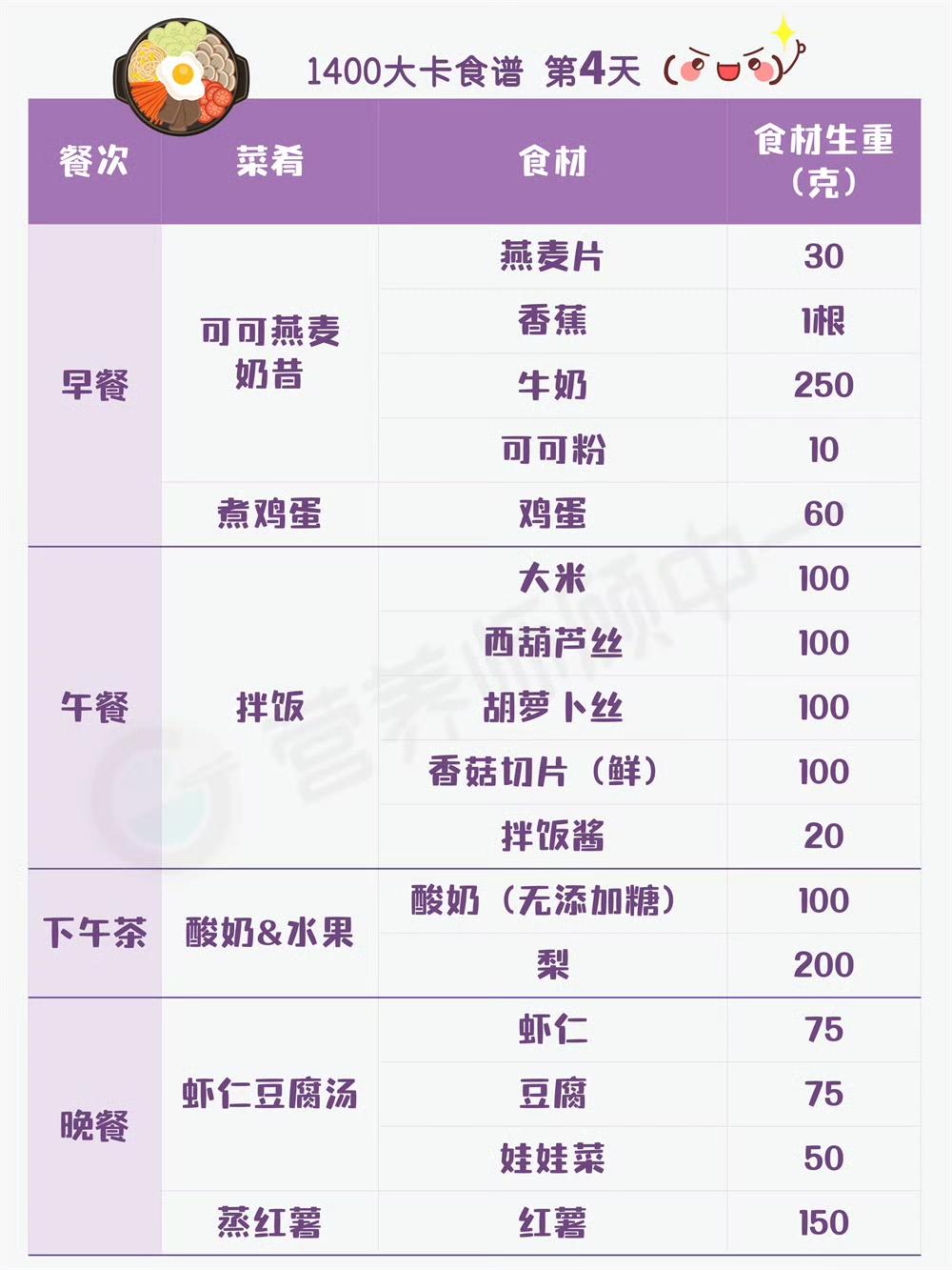 21天1400大卡减肥食谱自留的做法 步骤4