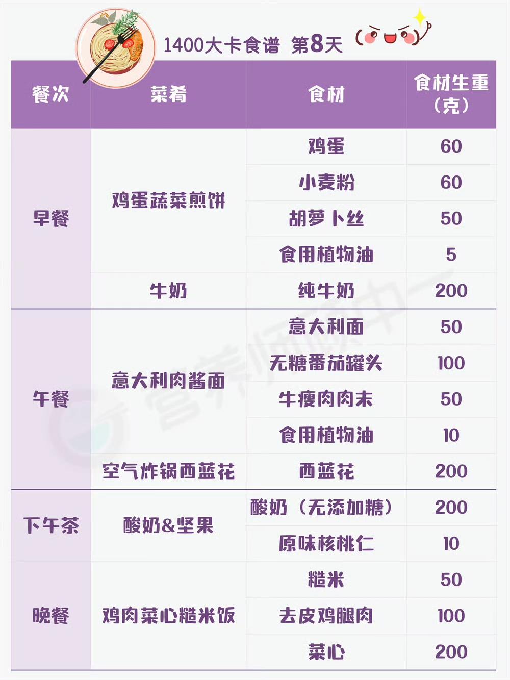 21天1400大卡减肥食谱自留的做法 步骤8