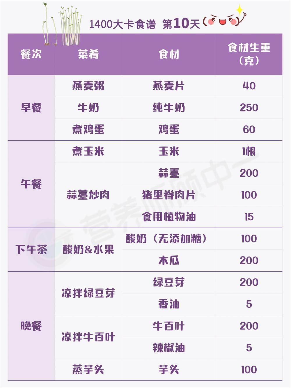 21天1400大卡减肥食谱自留的做法 步骤10