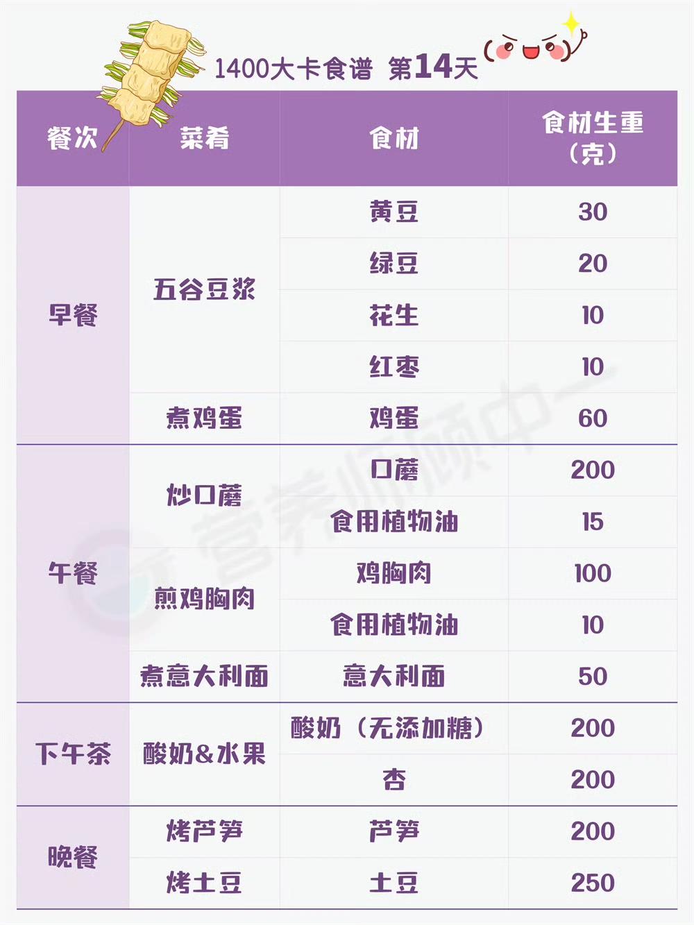 21天1400大卡减肥食谱自留的做法 步骤14